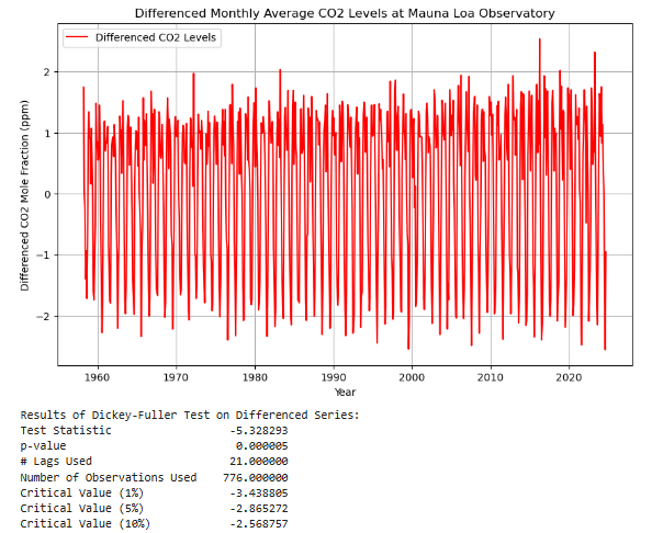 Differenced Monthly Average CO2 Levels +2nd ADF Test